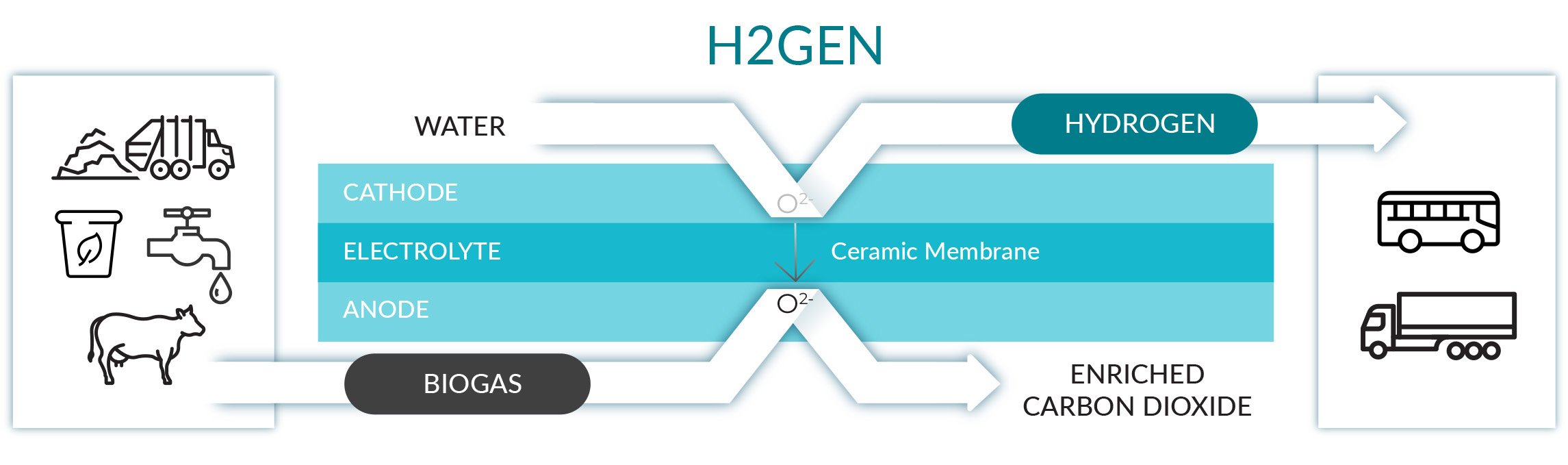 Utility H2Gen Biogas