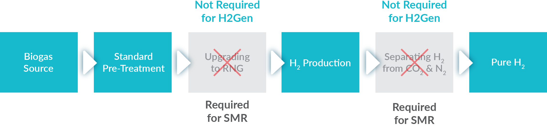 Utility H2Gen over SMR 3